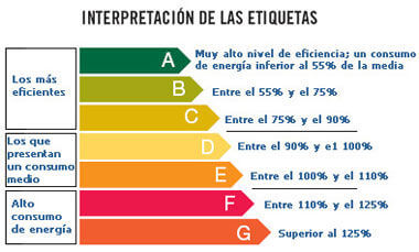 etiqueta-energetica-electrodomesticos
